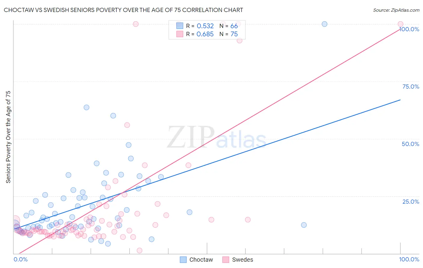 Choctaw vs Swedish Seniors Poverty Over the Age of 75