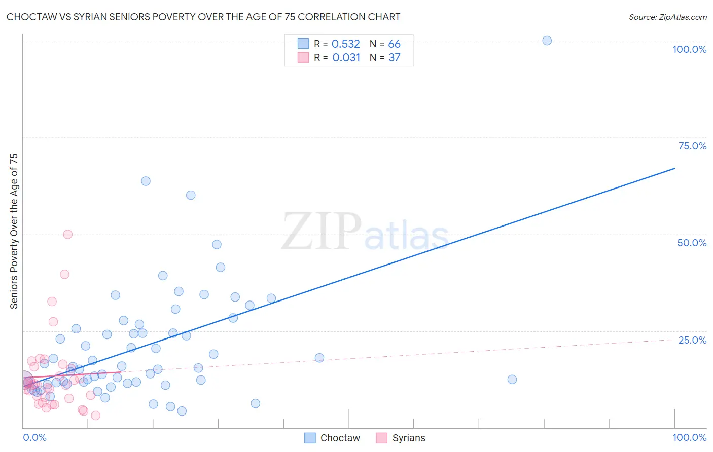 Choctaw vs Syrian Seniors Poverty Over the Age of 75