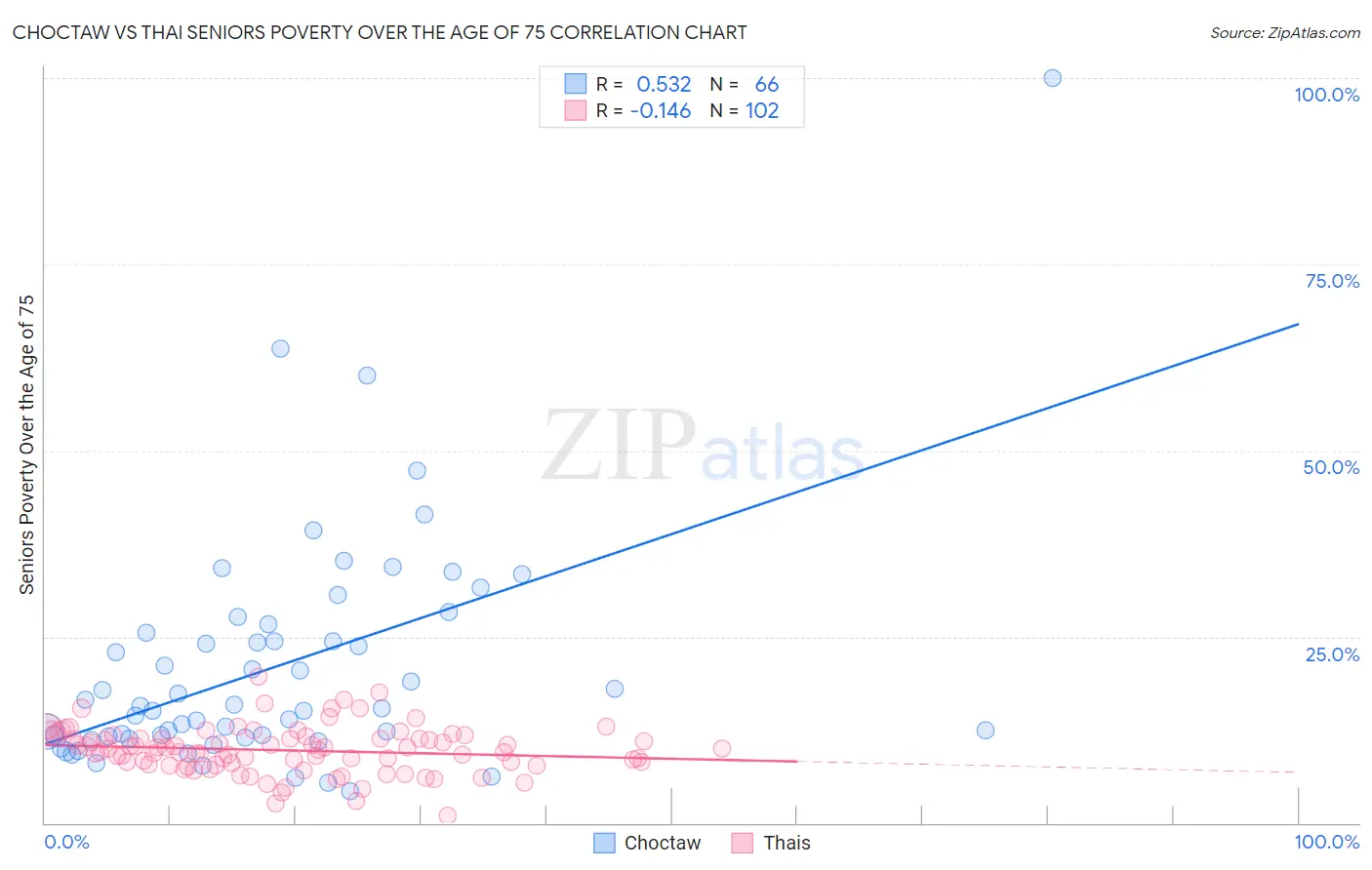 Choctaw vs Thai Seniors Poverty Over the Age of 75