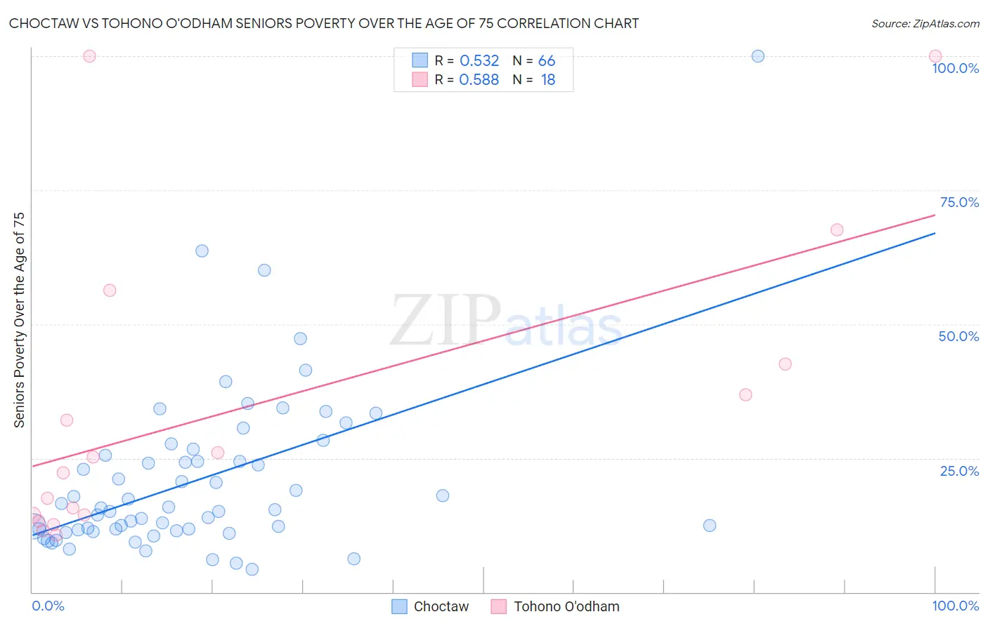 Choctaw vs Tohono O'odham Seniors Poverty Over the Age of 75