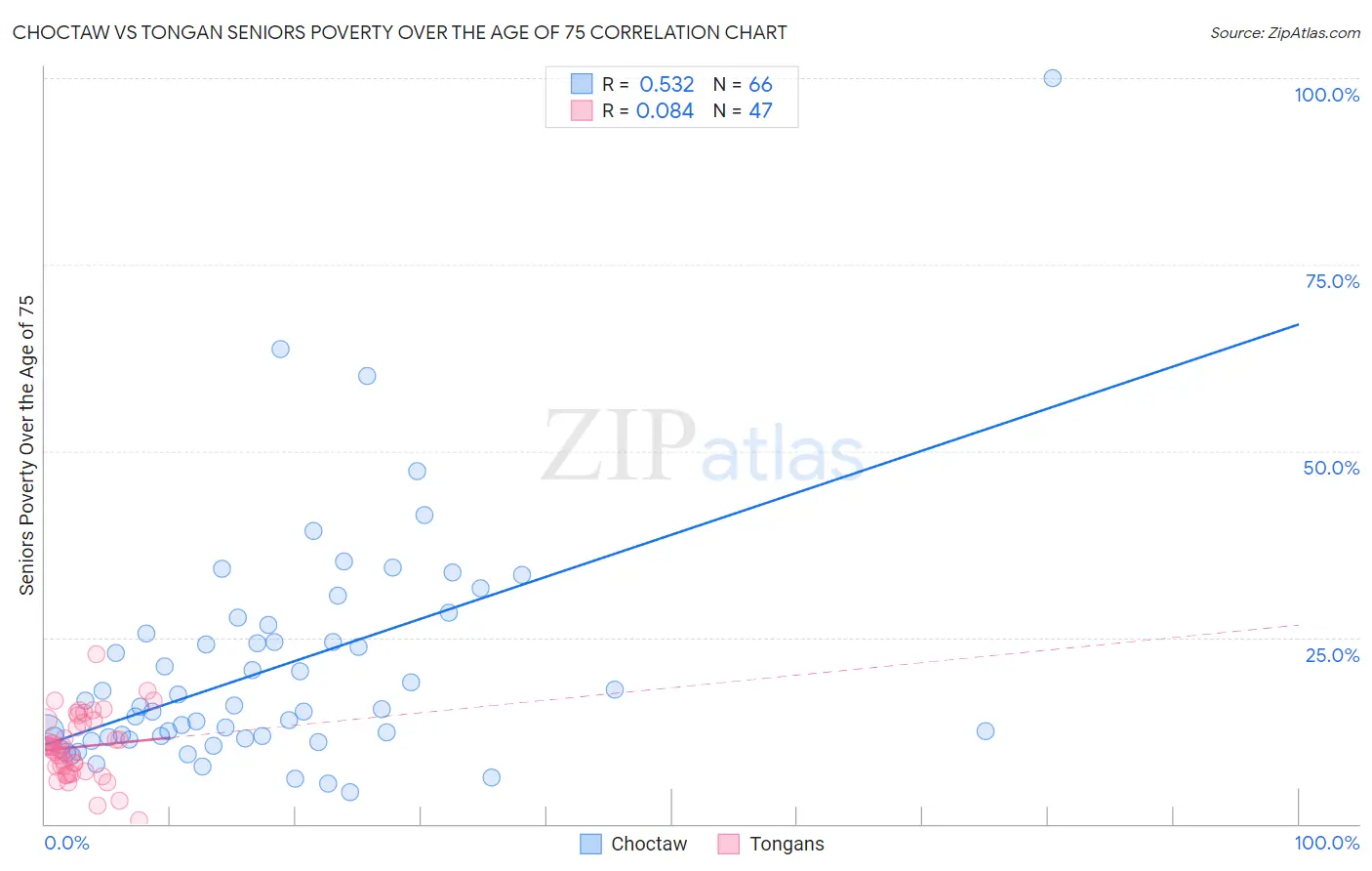 Choctaw vs Tongan Seniors Poverty Over the Age of 75