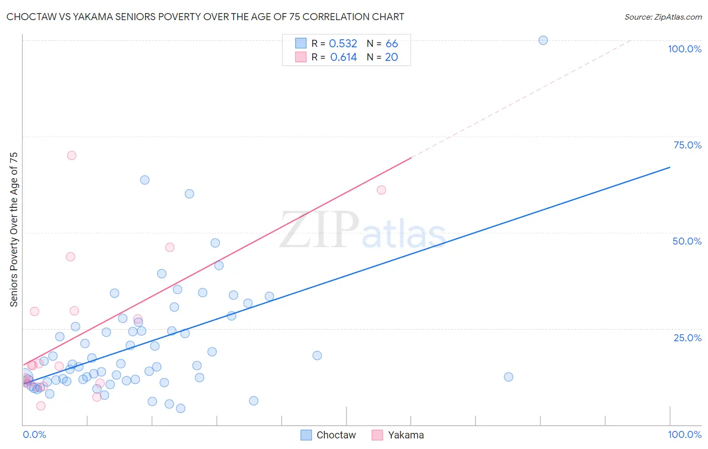Choctaw vs Yakama Seniors Poverty Over the Age of 75