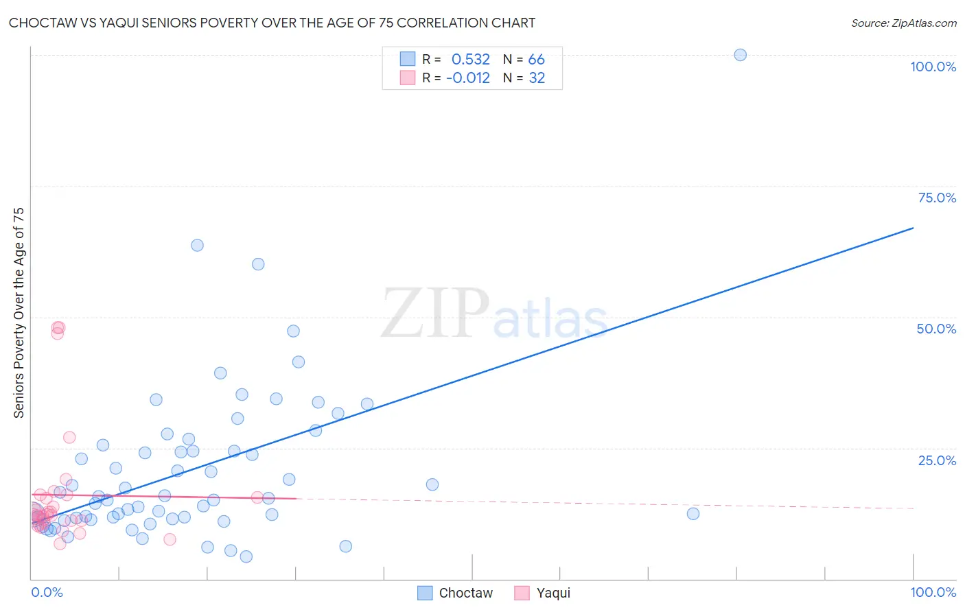 Choctaw vs Yaqui Seniors Poverty Over the Age of 75