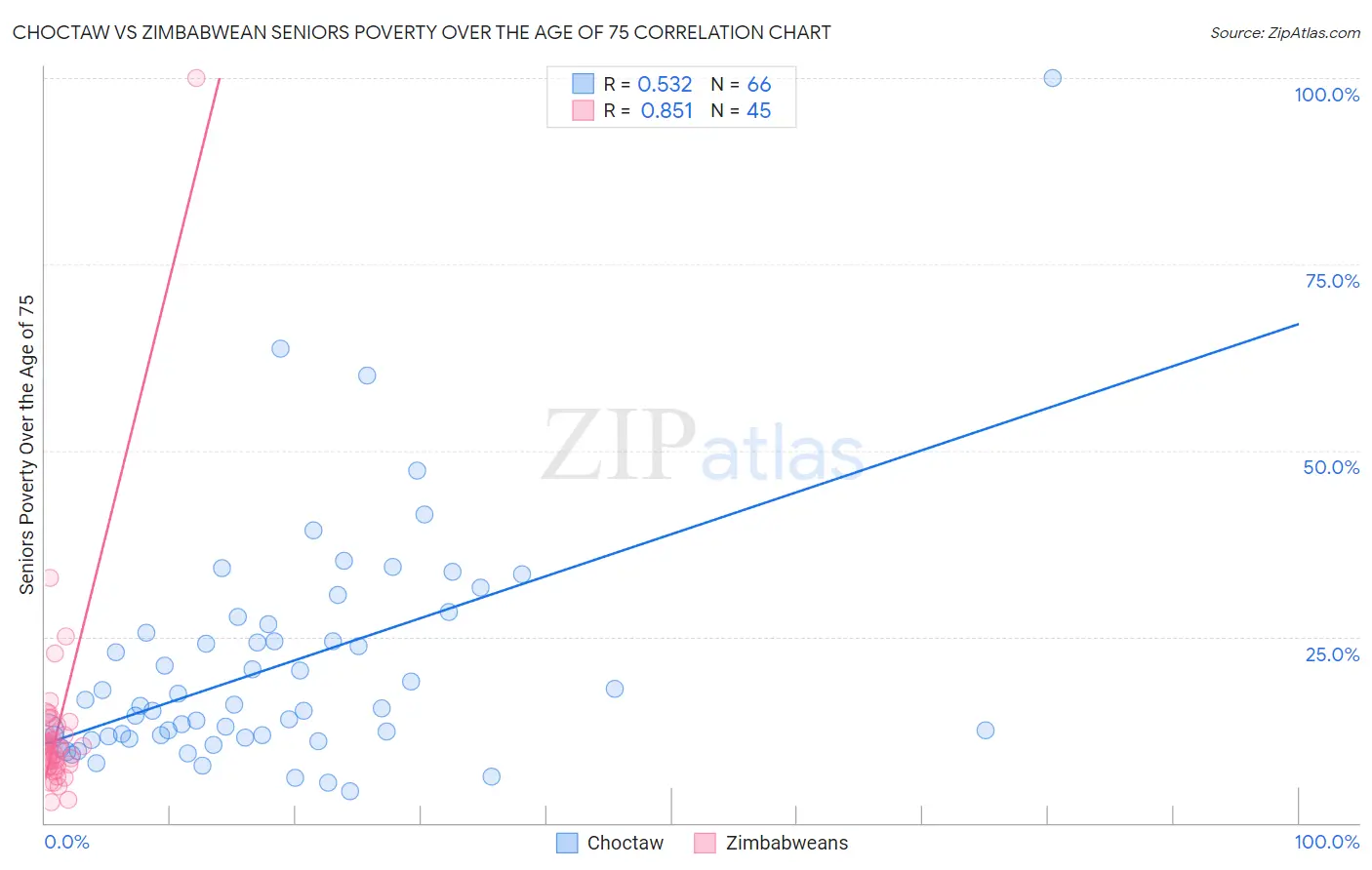 Choctaw vs Zimbabwean Seniors Poverty Over the Age of 75