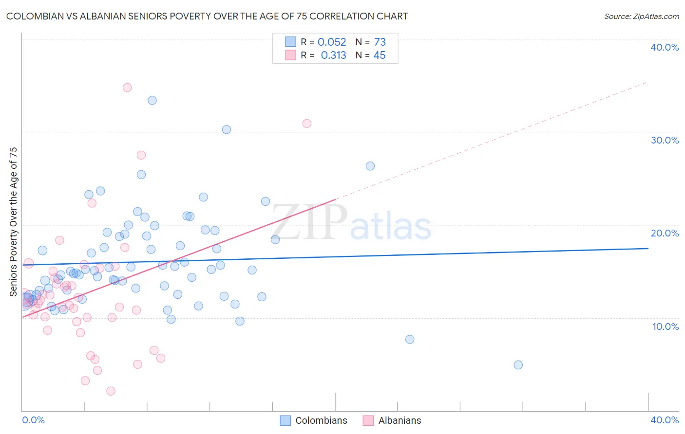 Colombian vs Albanian Seniors Poverty Over the Age of 75