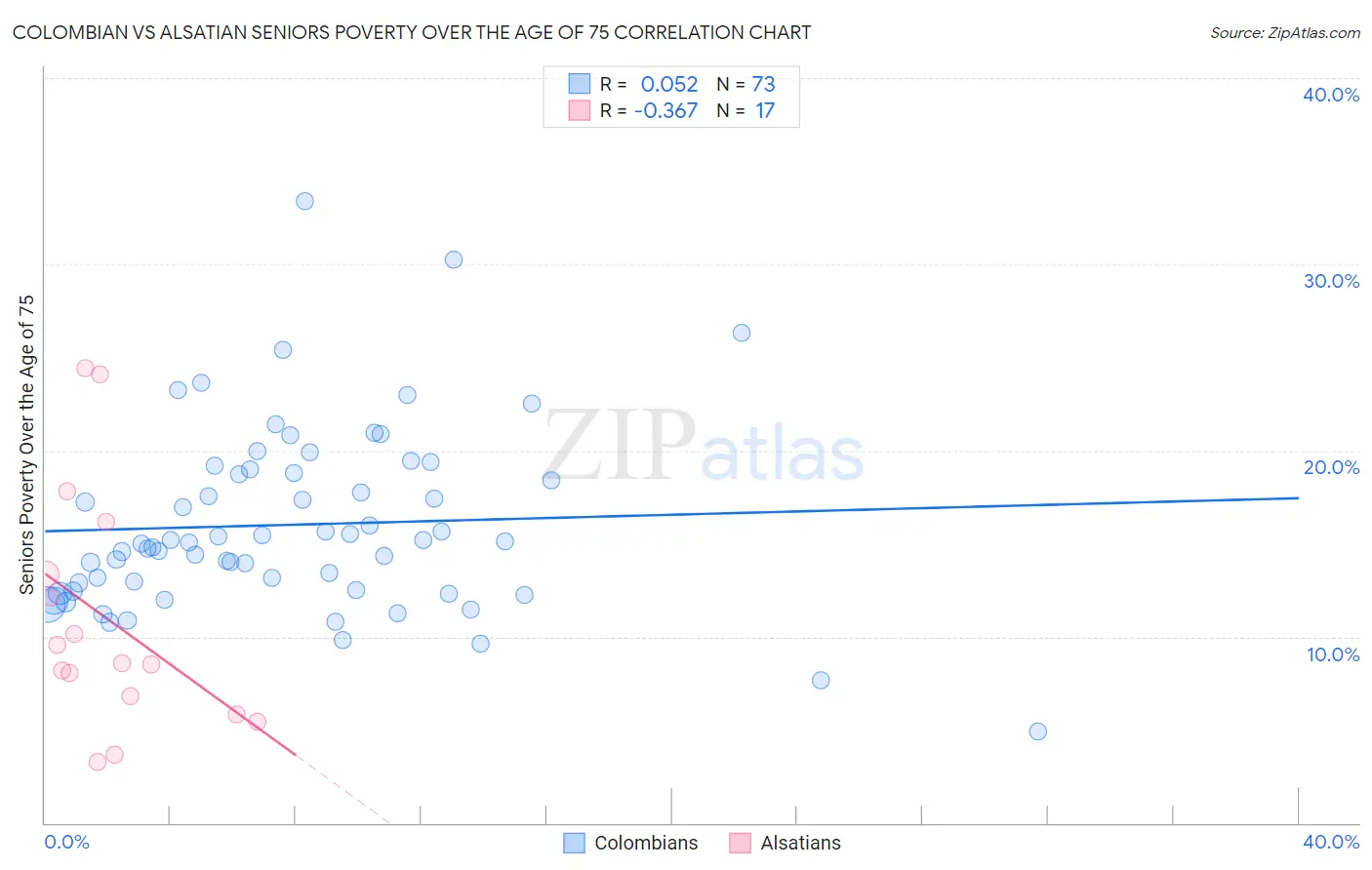 Colombian vs Alsatian Seniors Poverty Over the Age of 75