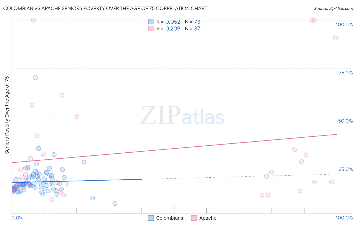 Colombian vs Apache Seniors Poverty Over the Age of 75