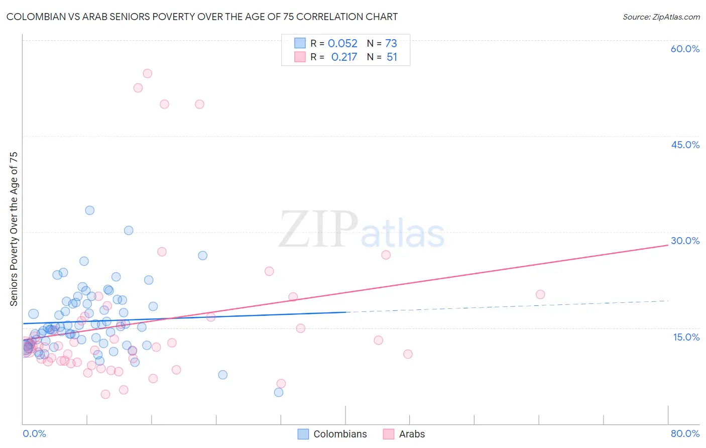 Colombian vs Arab Seniors Poverty Over the Age of 75