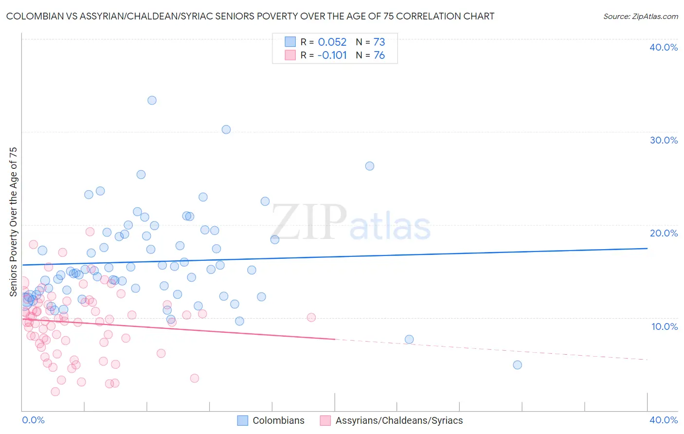 Colombian vs Assyrian/Chaldean/Syriac Seniors Poverty Over the Age of 75