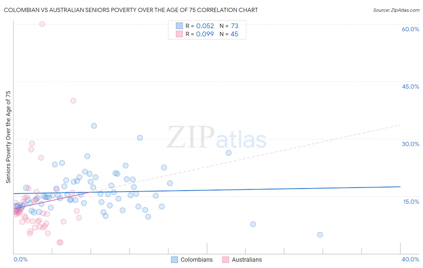 Colombian vs Australian Seniors Poverty Over the Age of 75
