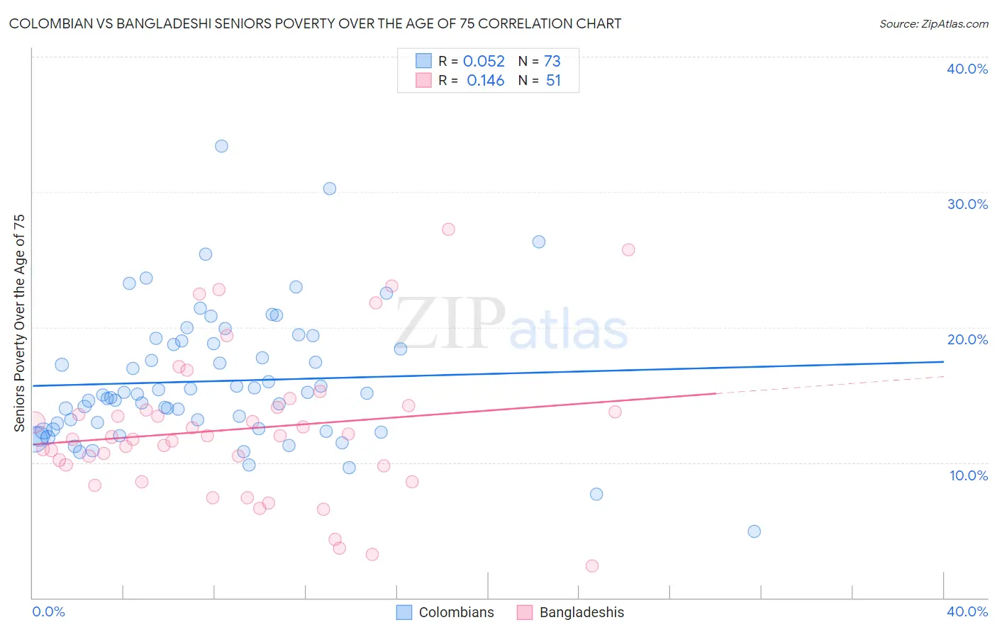 Colombian vs Bangladeshi Seniors Poverty Over the Age of 75