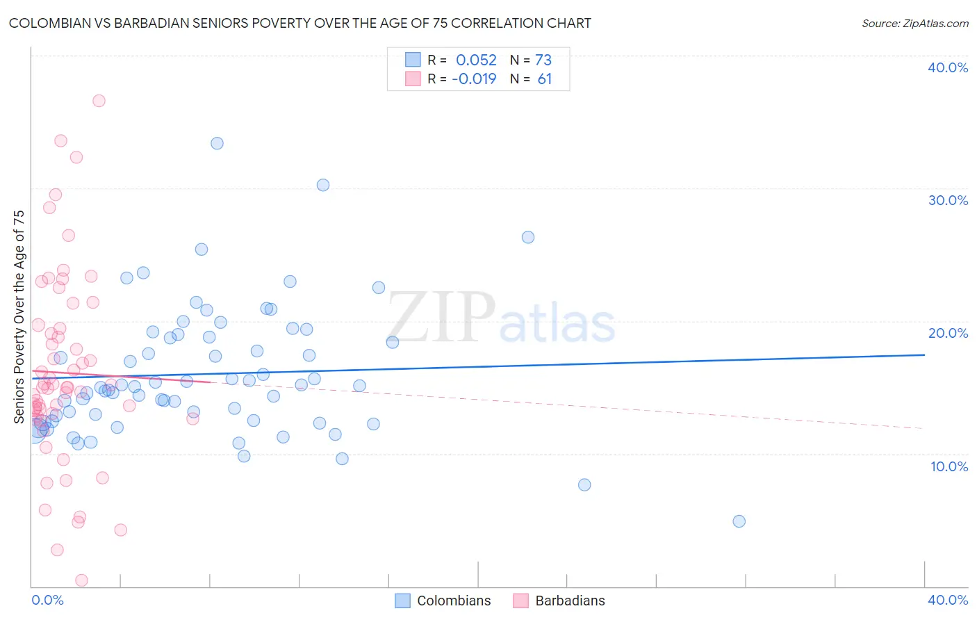 Colombian vs Barbadian Seniors Poverty Over the Age of 75