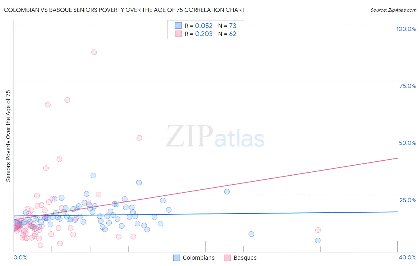 Colombian vs Basque Seniors Poverty Over the Age of 75