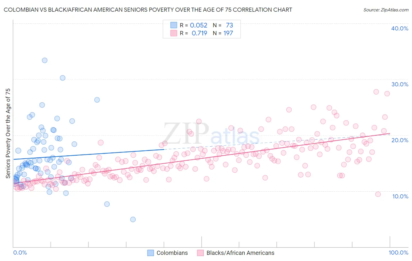 Colombian vs Black/African American Seniors Poverty Over the Age of 75