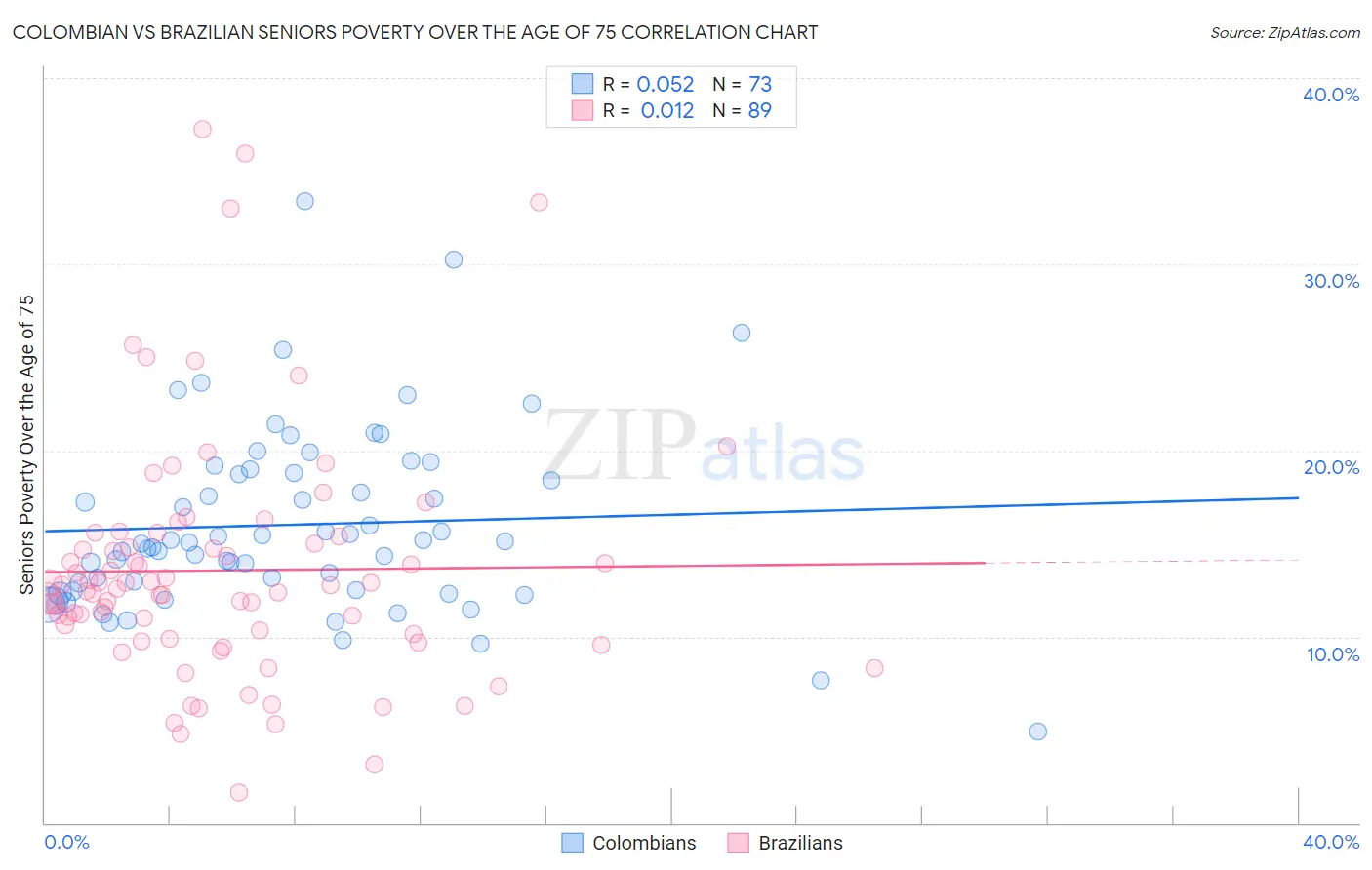 Colombian vs Brazilian Seniors Poverty Over the Age of 75