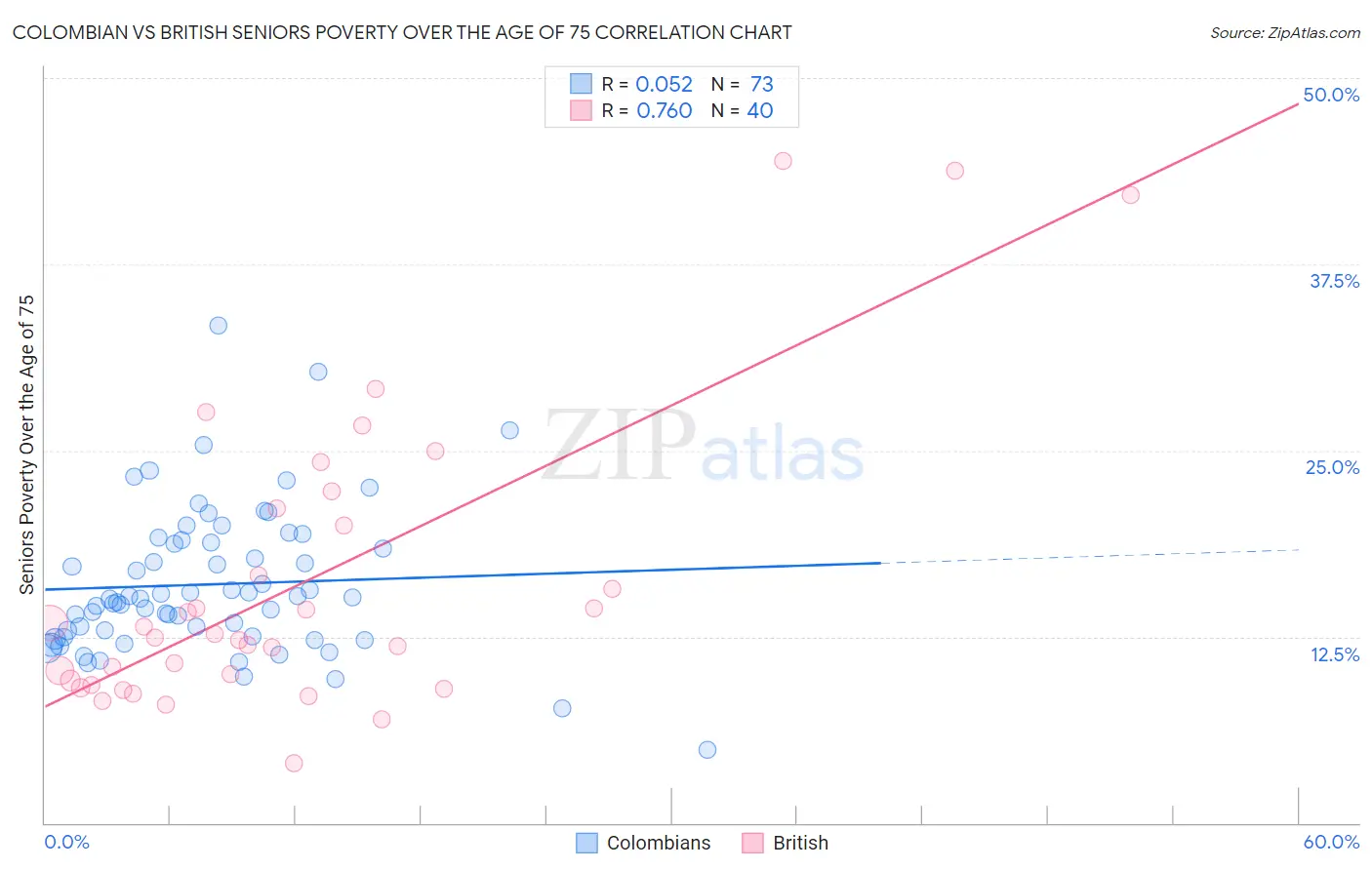 Colombian vs British Seniors Poverty Over the Age of 75