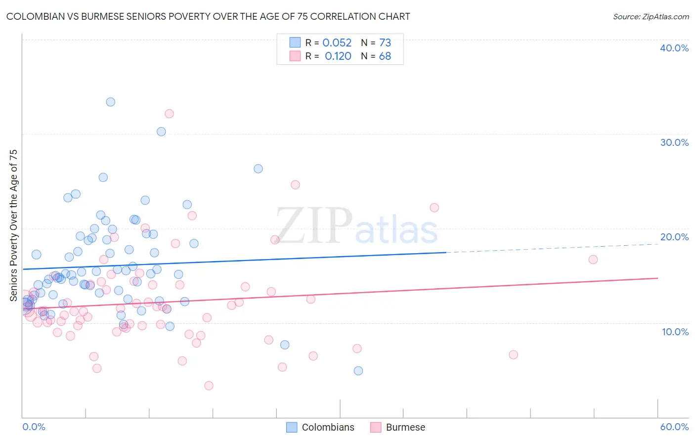 Colombian vs Burmese Seniors Poverty Over the Age of 75