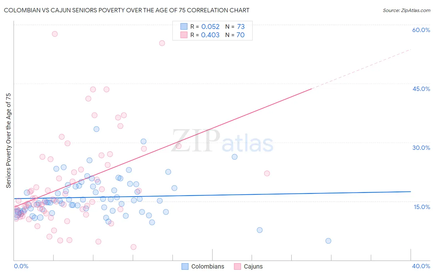 Colombian vs Cajun Seniors Poverty Over the Age of 75