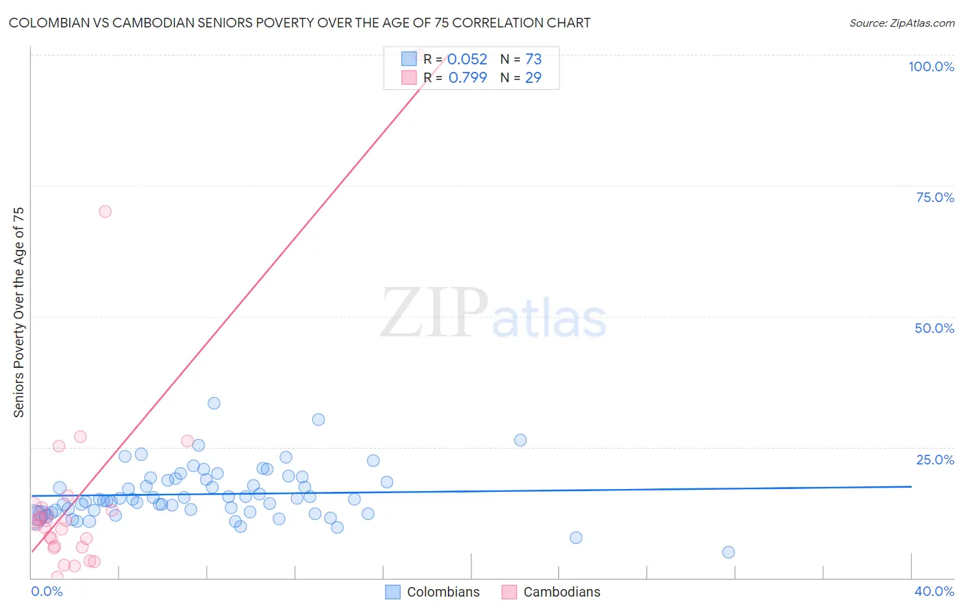 Colombian vs Cambodian Seniors Poverty Over the Age of 75