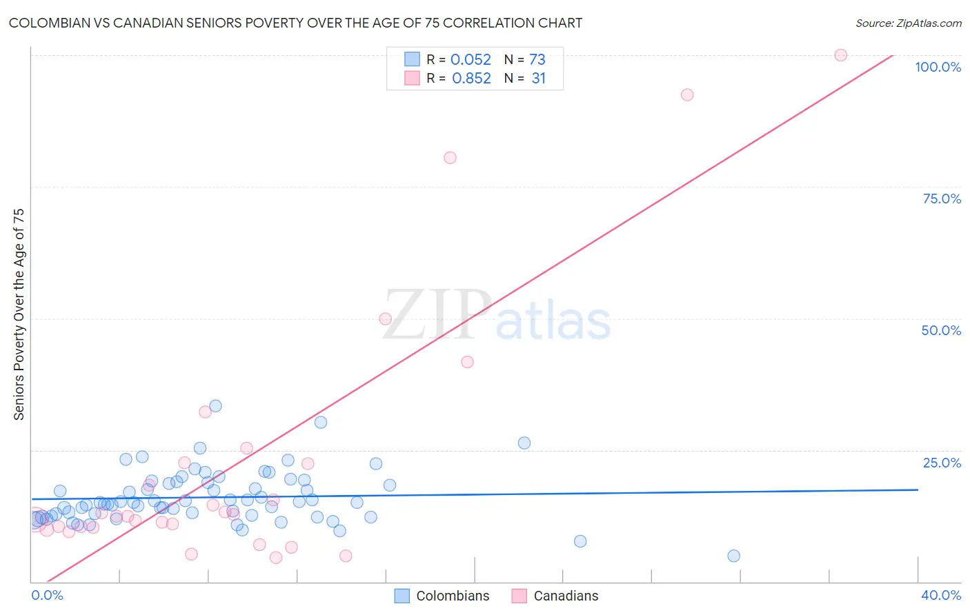 Colombian vs Canadian Seniors Poverty Over the Age of 75