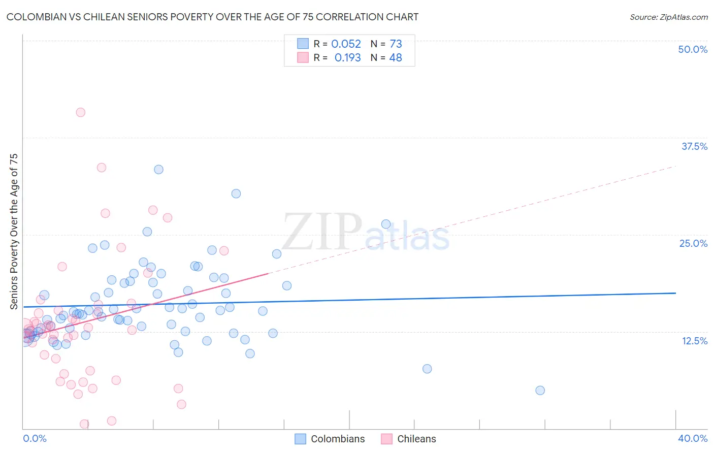Colombian vs Chilean Seniors Poverty Over the Age of 75