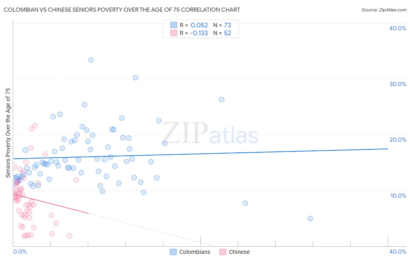 Colombian vs Chinese Seniors Poverty Over the Age of 75