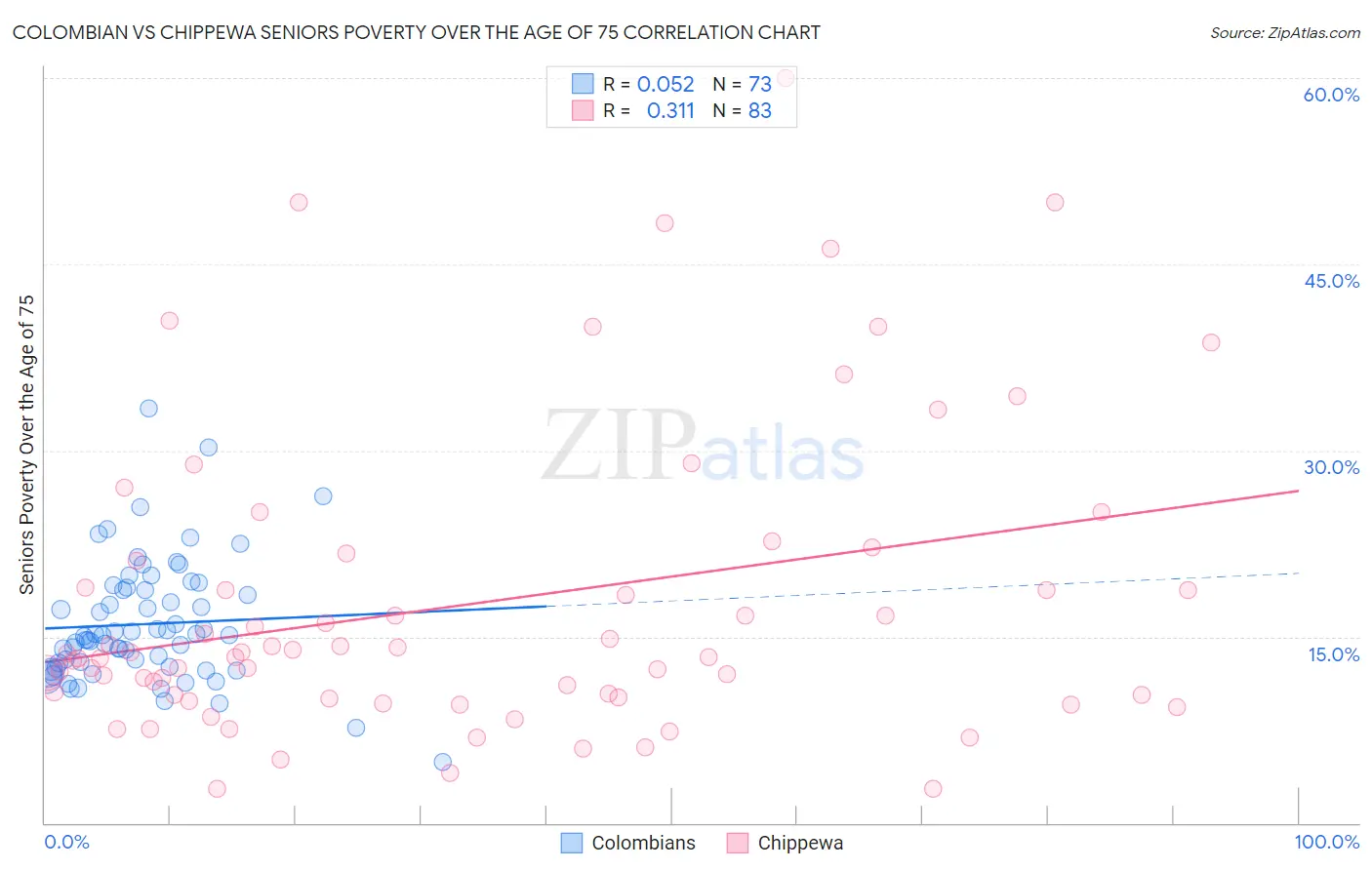 Colombian vs Chippewa Seniors Poverty Over the Age of 75