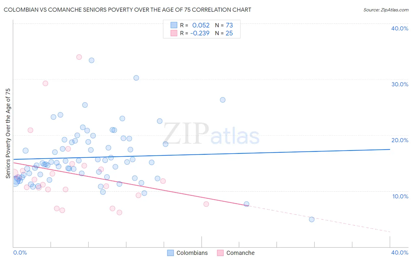 Colombian vs Comanche Seniors Poverty Over the Age of 75