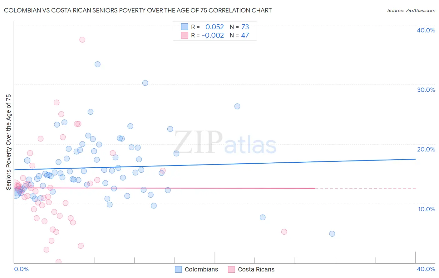 Colombian vs Costa Rican Seniors Poverty Over the Age of 75