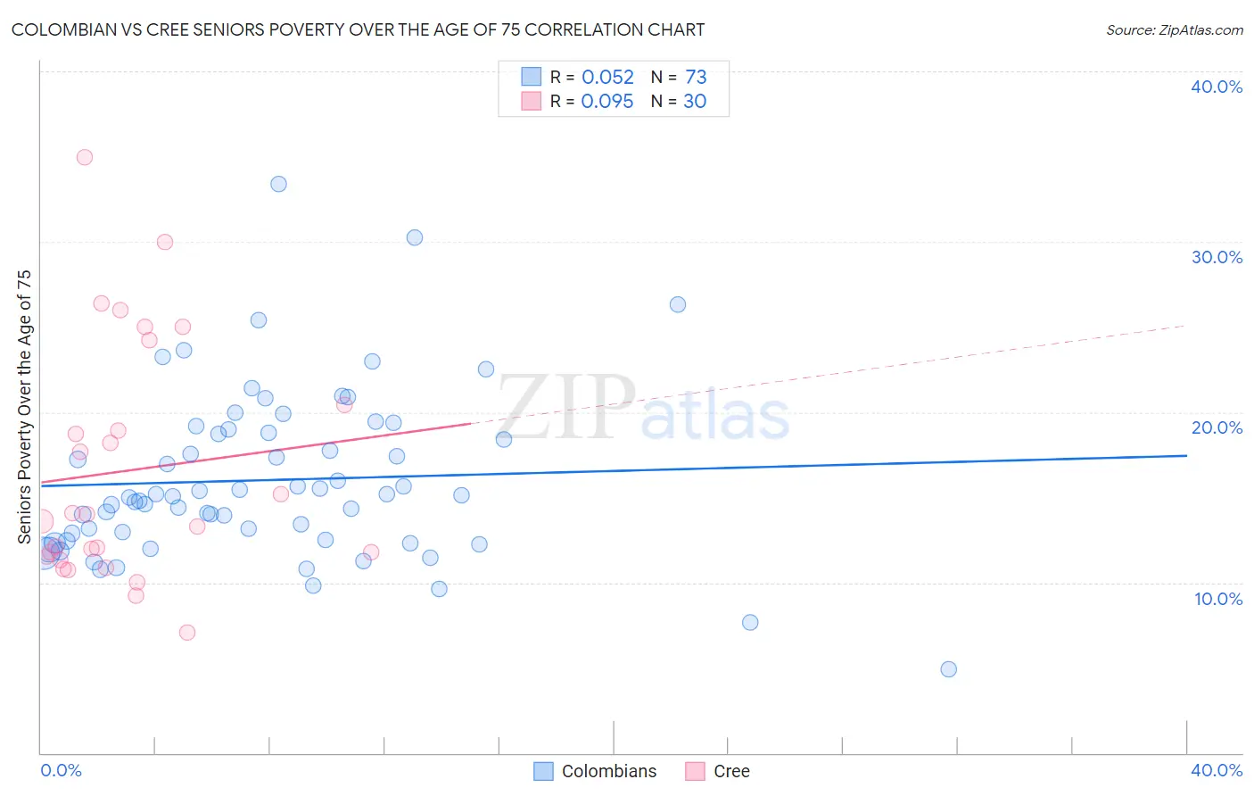 Colombian vs Cree Seniors Poverty Over the Age of 75
