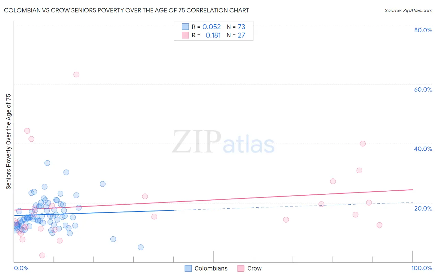 Colombian vs Crow Seniors Poverty Over the Age of 75