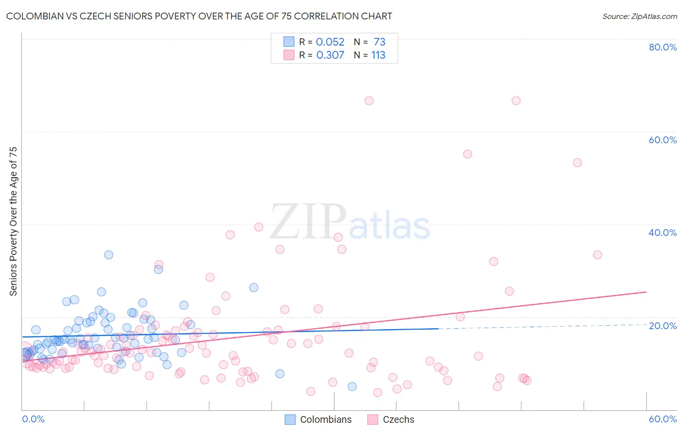 Colombian vs Czech Seniors Poverty Over the Age of 75
