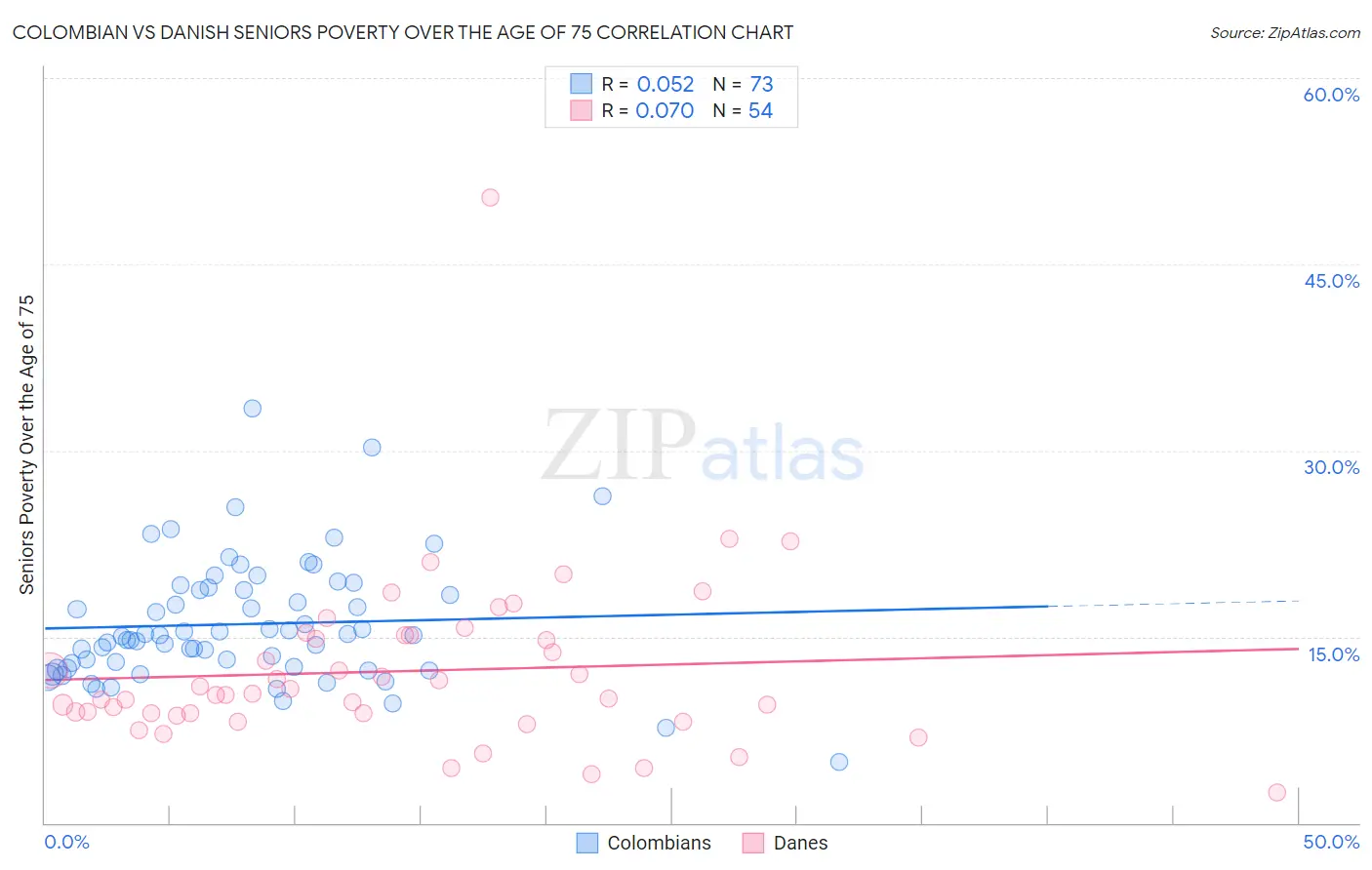 Colombian vs Danish Seniors Poverty Over the Age of 75