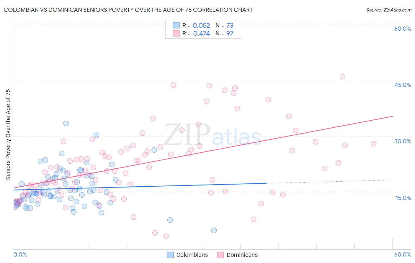 Colombian vs Dominican Seniors Poverty Over the Age of 75