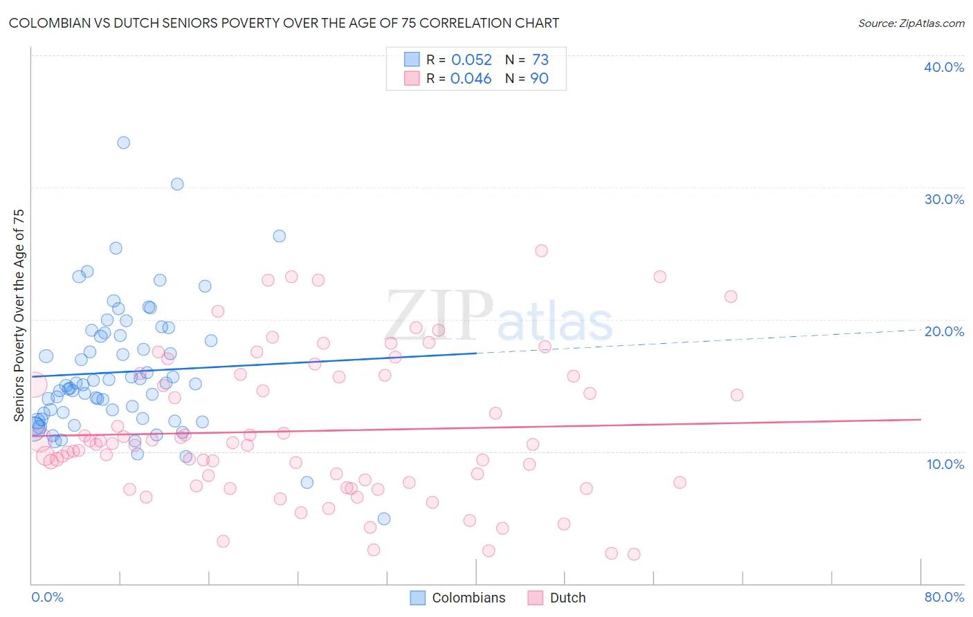 Colombian vs Dutch Seniors Poverty Over the Age of 75