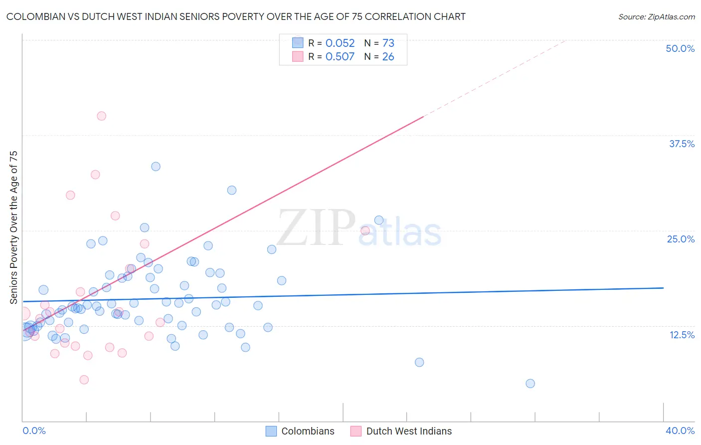 Colombian vs Dutch West Indian Seniors Poverty Over the Age of 75
