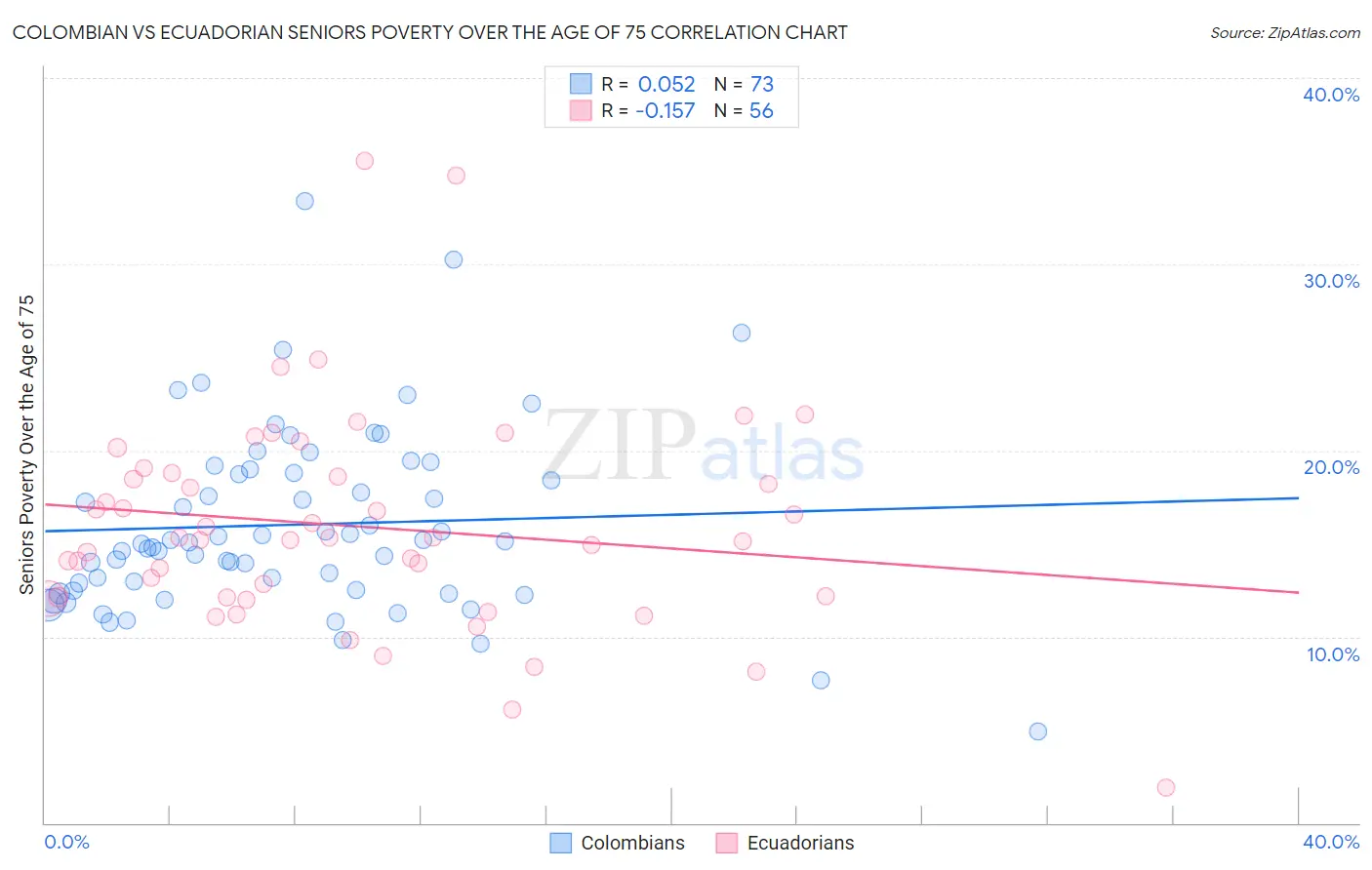 Colombian vs Ecuadorian Seniors Poverty Over the Age of 75
