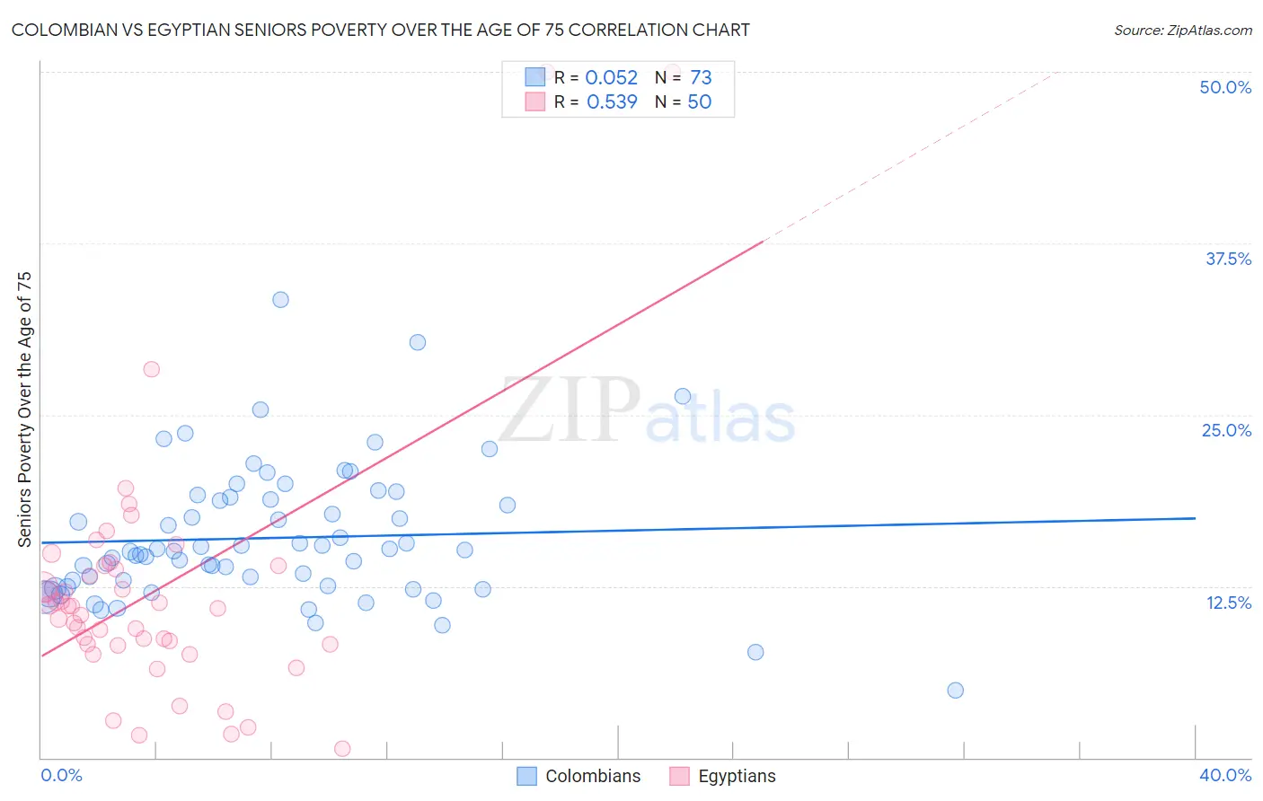 Colombian vs Egyptian Seniors Poverty Over the Age of 75