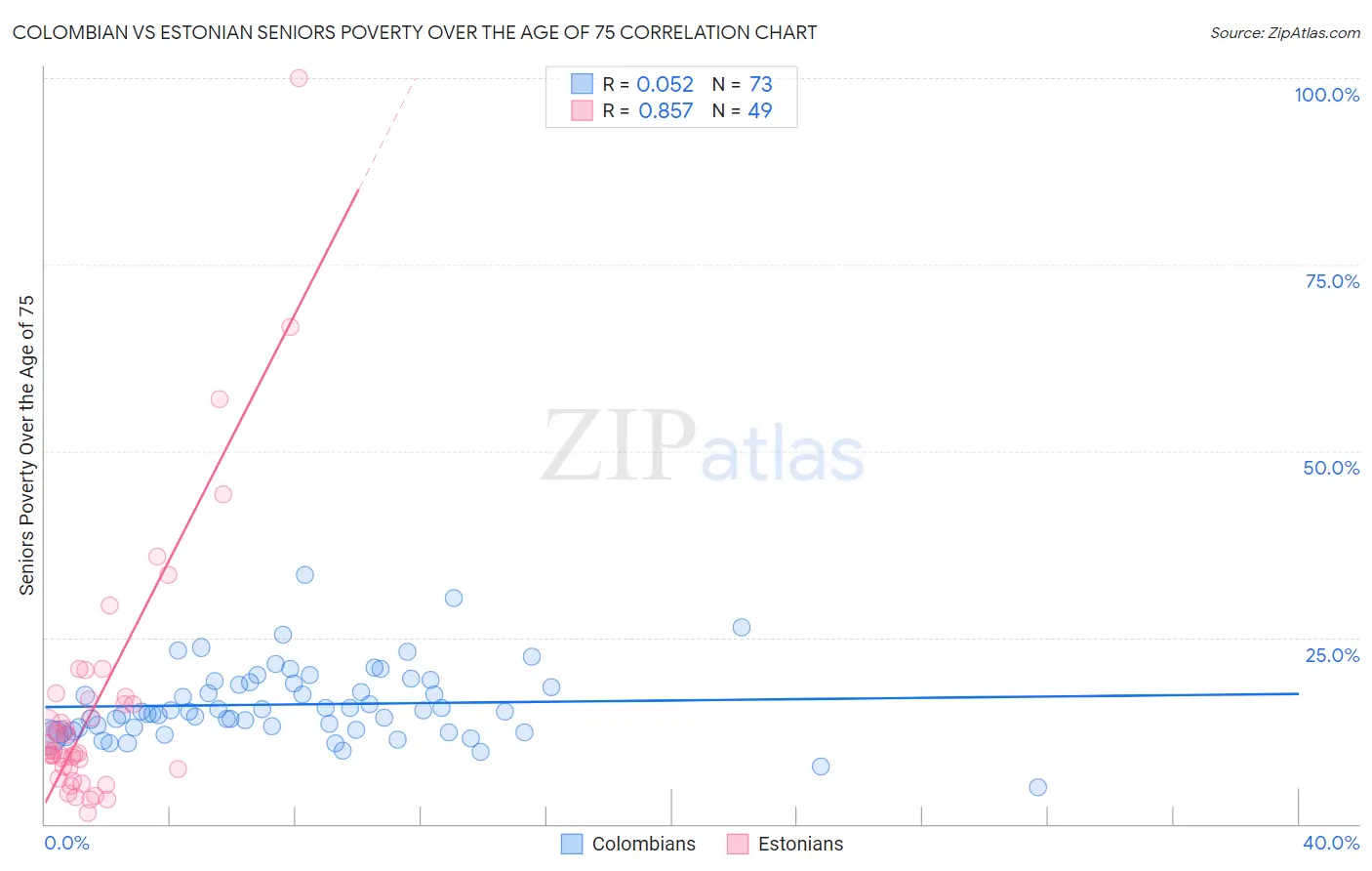 Colombian vs Estonian Seniors Poverty Over the Age of 75