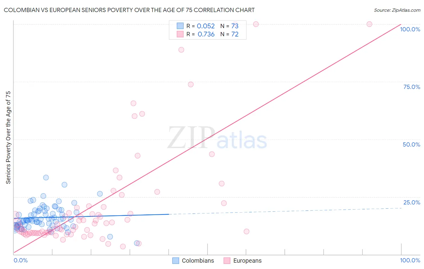 Colombian vs European Seniors Poverty Over the Age of 75