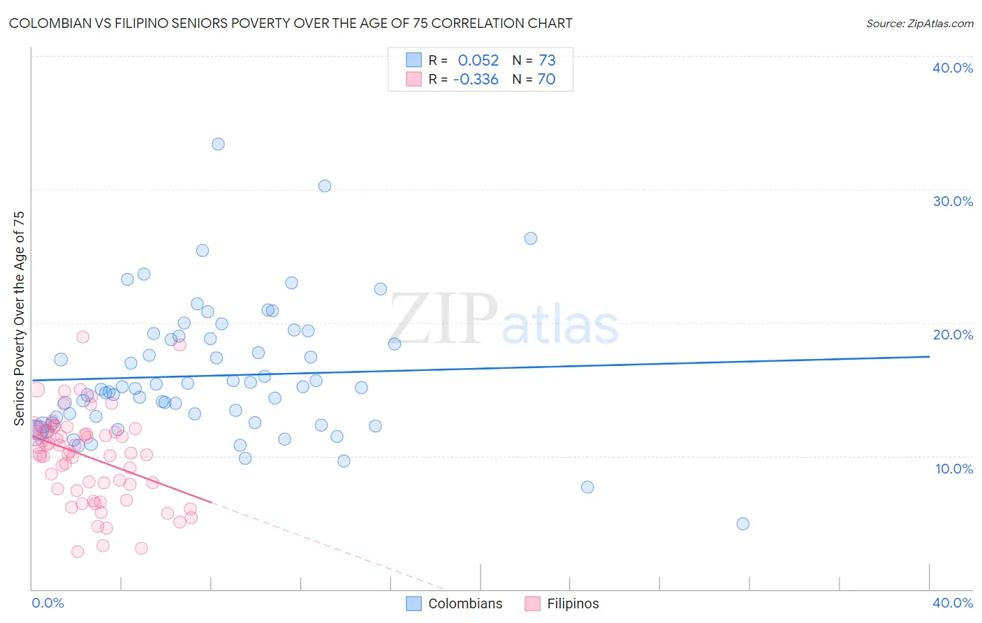 Colombian vs Filipino Seniors Poverty Over the Age of 75