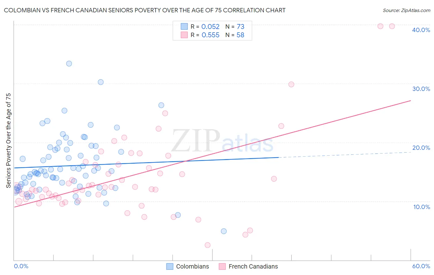 Colombian vs French Canadian Seniors Poverty Over the Age of 75