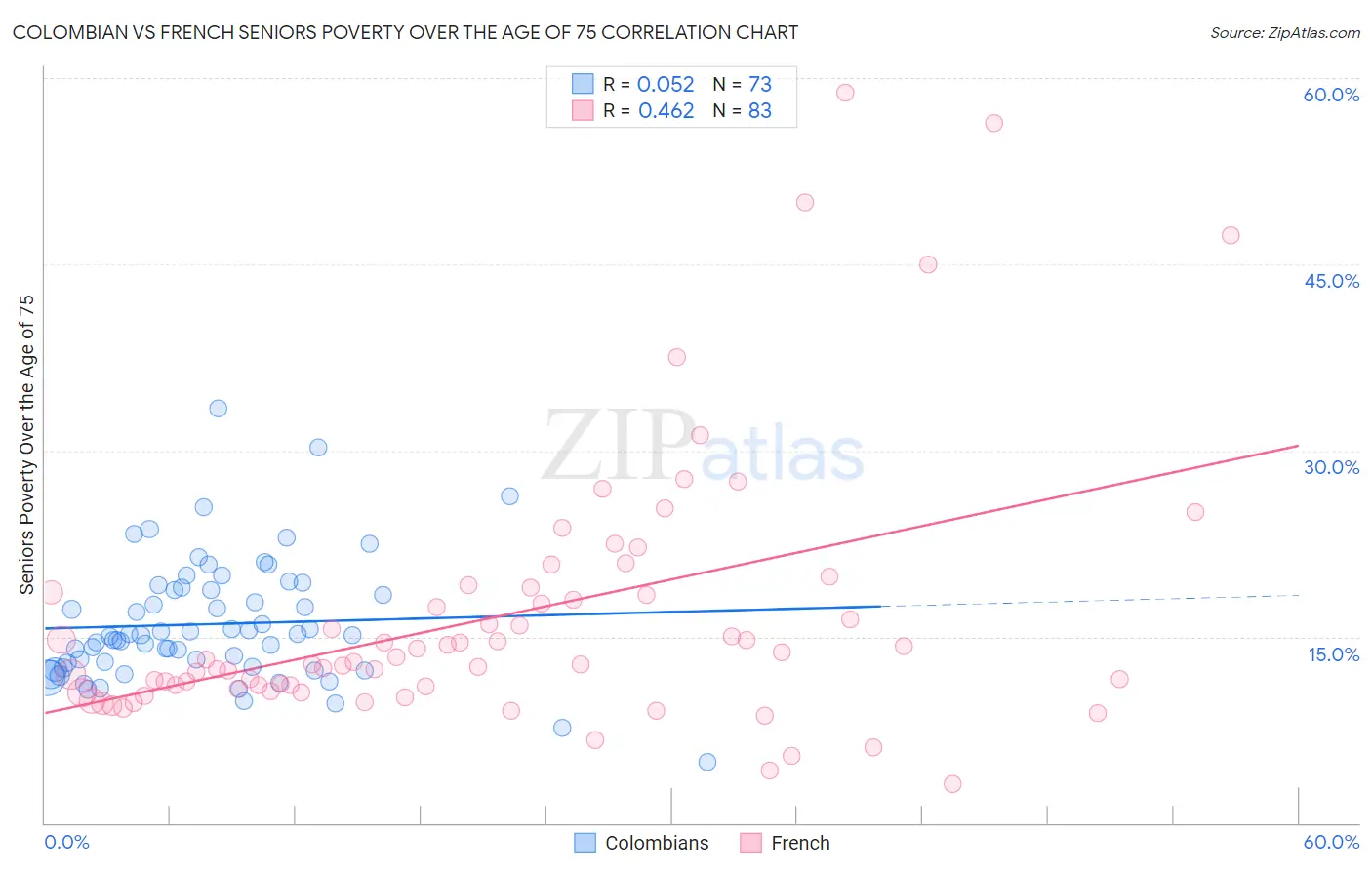 Colombian vs French Seniors Poverty Over the Age of 75