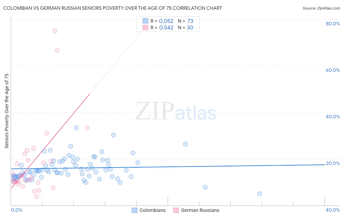 Colombian vs German Russian Seniors Poverty Over the Age of 75