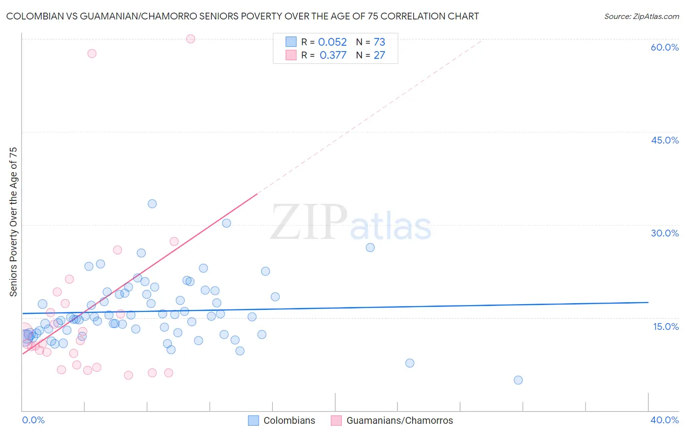 Colombian vs Guamanian/Chamorro Seniors Poverty Over the Age of 75