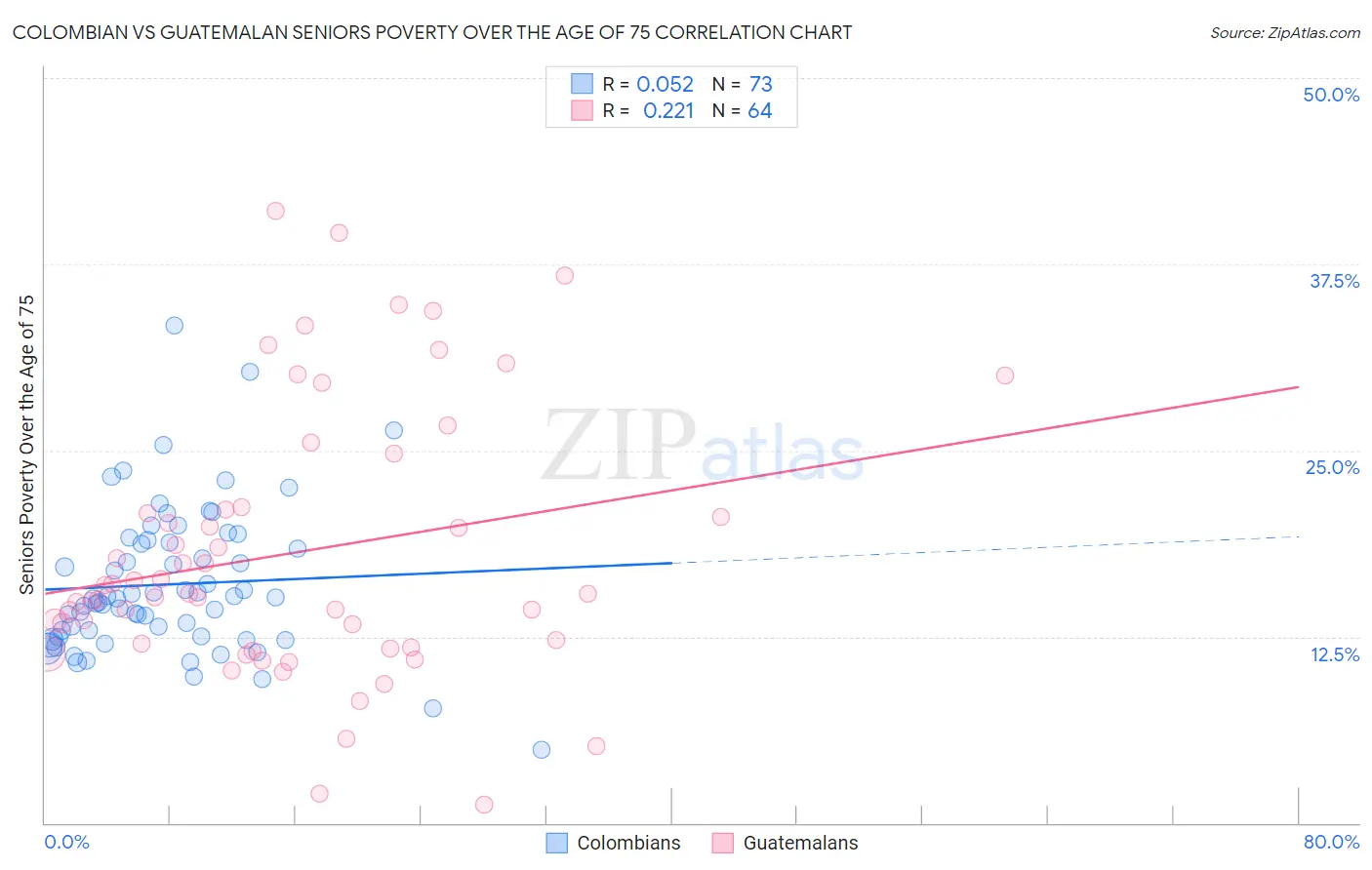 Colombian vs Guatemalan Seniors Poverty Over the Age of 75
