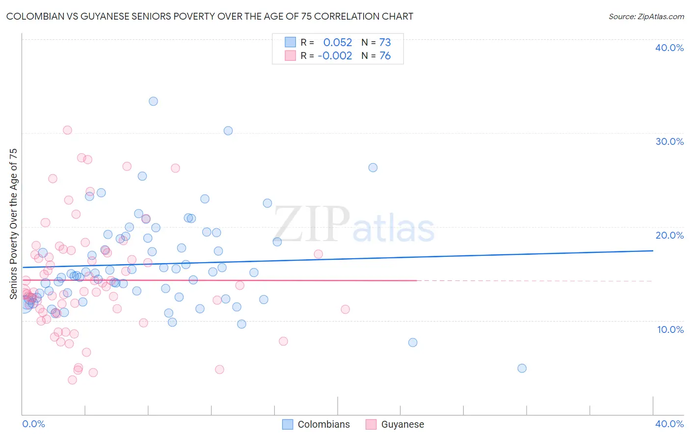 Colombian vs Guyanese Seniors Poverty Over the Age of 75