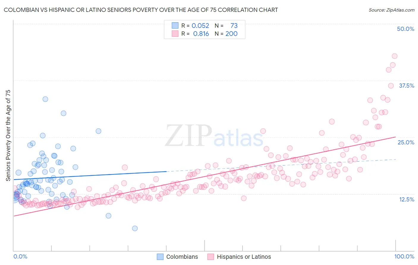 Colombian vs Hispanic or Latino Seniors Poverty Over the Age of 75