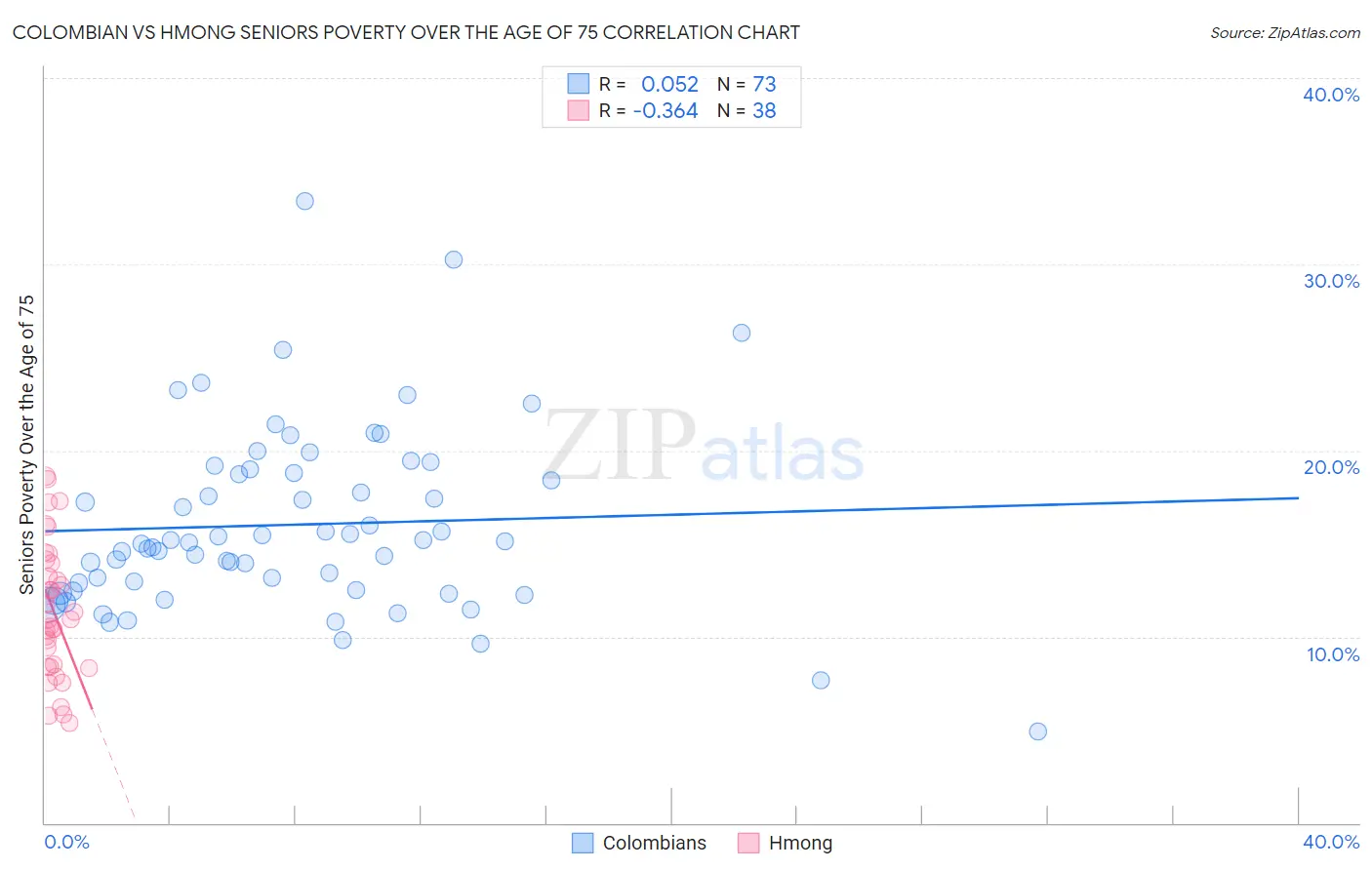 Colombian vs Hmong Seniors Poverty Over the Age of 75