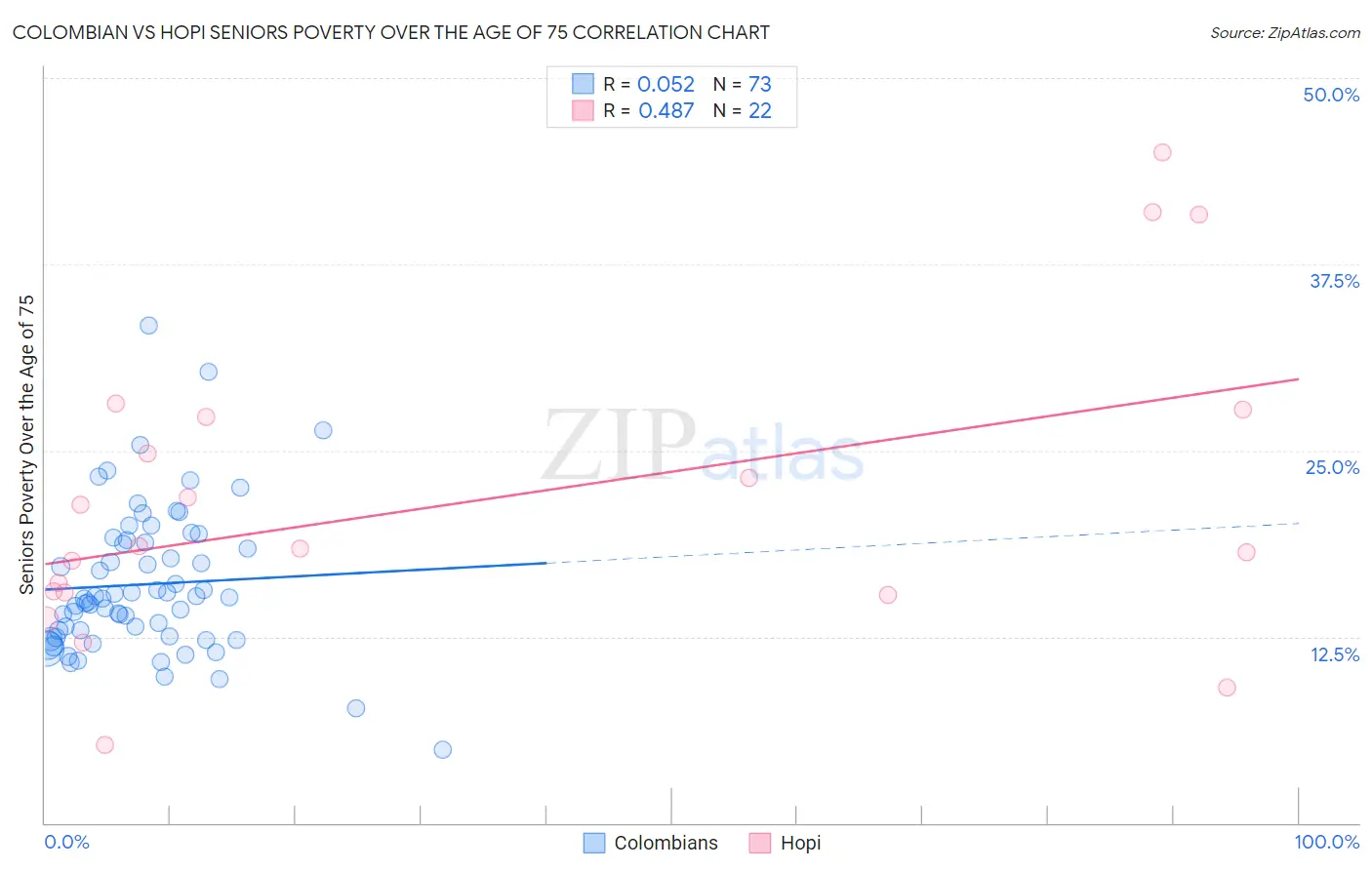Colombian vs Hopi Seniors Poverty Over the Age of 75